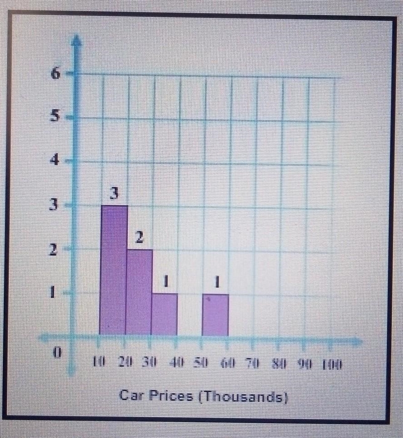 This Histogram displays the prices in thousands of dollars of seven cars currently-example-1