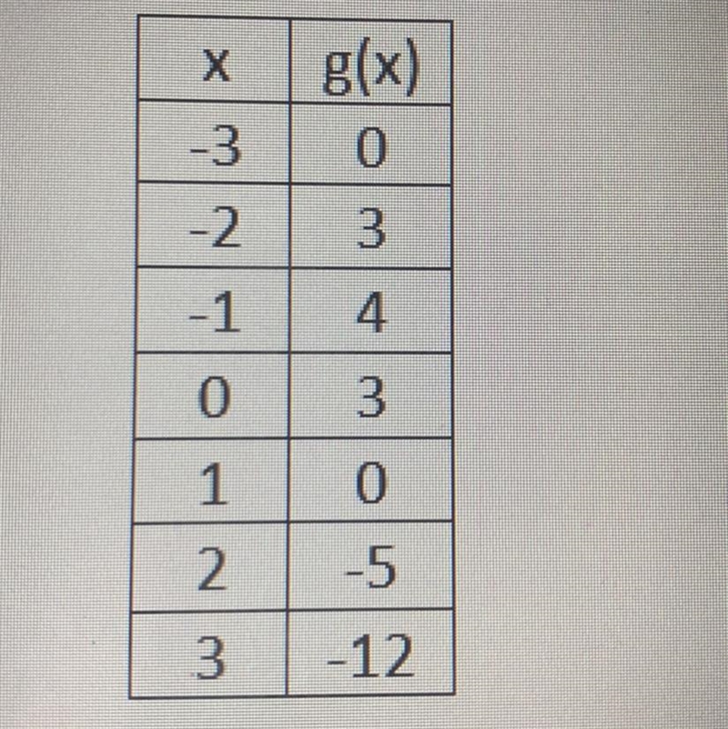 What is the line of symmetry and the vertex in this table?-example-1