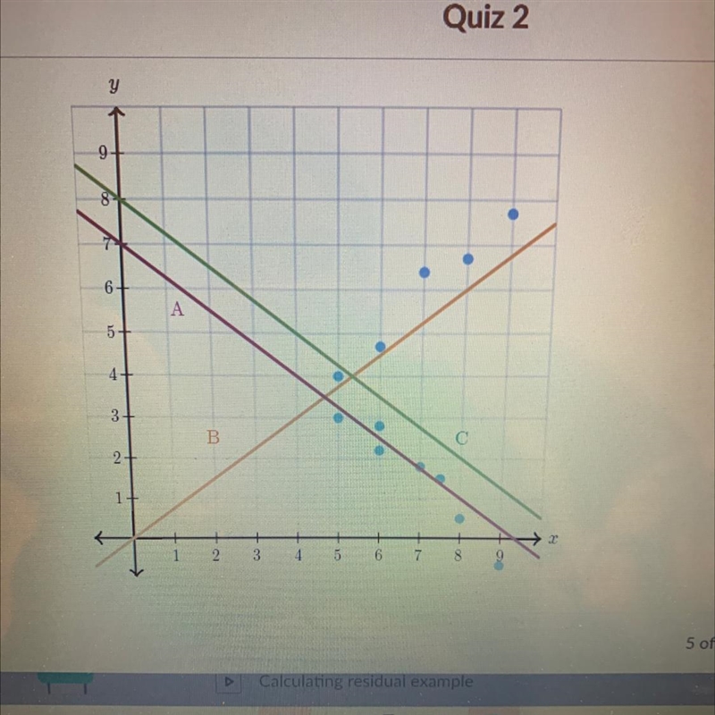 Which line fits the data graphed below?-example-1