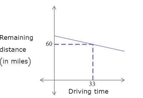 PLEASE HELP!! Carlos is driving to Phoenix. Suppose that the remaining distance to-example-1