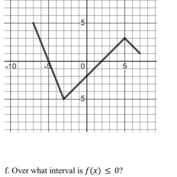 Use the graph to find out over what interval f(x) is less than or equal to 0. PLEASE-example-1