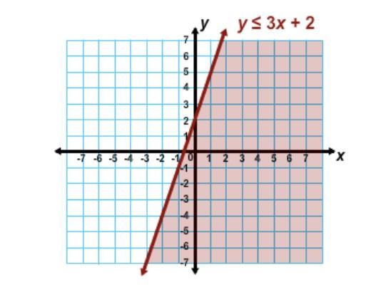 Which ordered pair is a solution to the inequality in the graph?-example-2