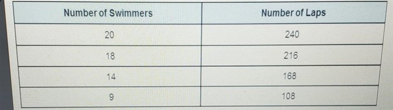 This table represents a proportional relationship. Use the table to identify the constant-example-1