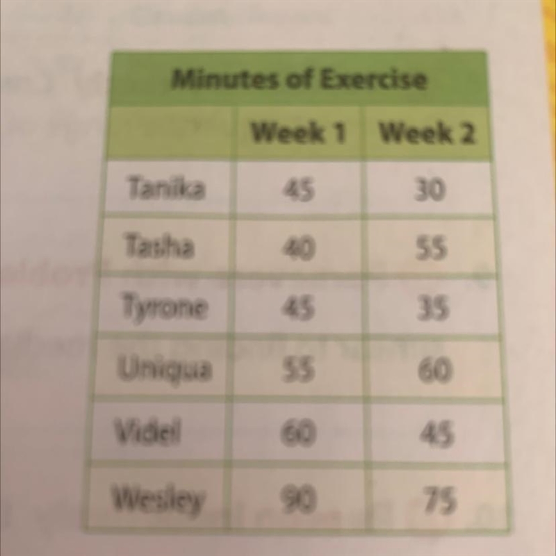 Please help due in a few hours (will mark brainliness) 4. The table shows the number-example-1