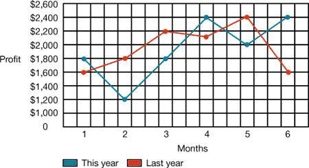 Which year had higher profits in month 5?-example-1