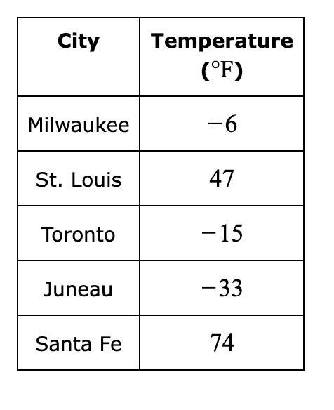 By noon, the temperature in Juneau had risen by 16ºF. What was the temperature there-example-1