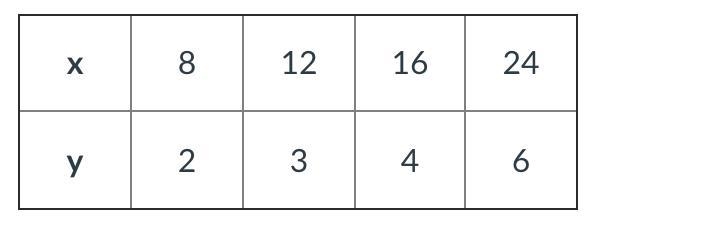 What is the constant of proportionality for the following table? Express your answer-example-1