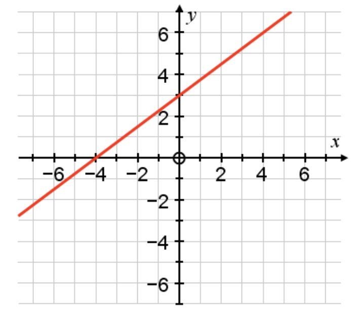 Without using the formula, work out the gradient of the graph shown. Give your answer-example-1