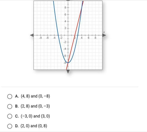 What are the solution to the system of equations graphed below?-example-1