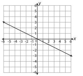 Question 9 What is the equation of the function shown in the graph? y=2x y=−12x y-example-1