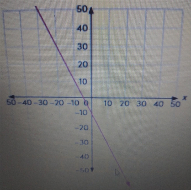 Find the slope of the line A -3 B 3 C -2 D 2​-example-1