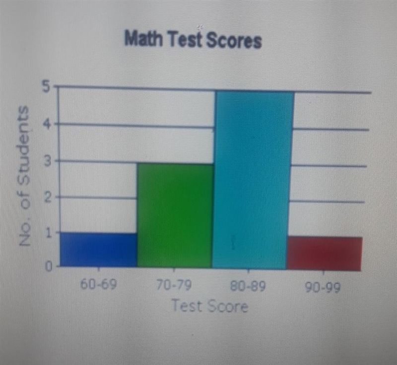 The math score for ten of Mrs. Moore's students are shown below. How many students-example-1