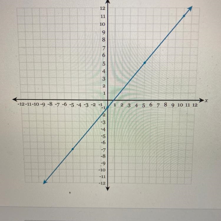 Write the equation of the line in fully simplified slope-intercept form.-example-1