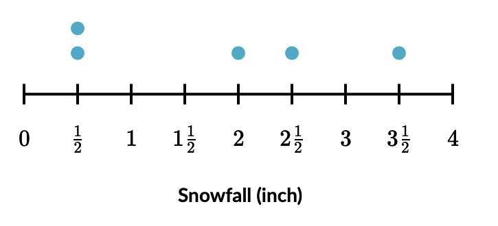 During a winter storm, the amount of snowfall was recorded in 5 different locations-example-1