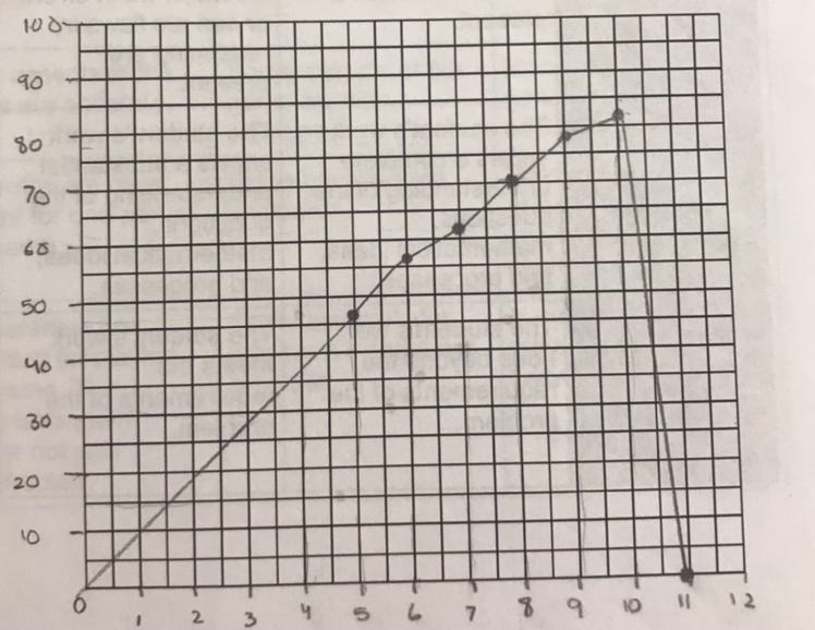 I need help!!! 10points!!! I need the slope of this and to come up with an equation-example-1