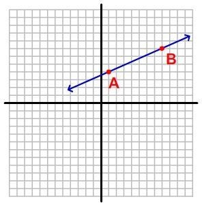 What is the slope of the line with points A and B? 7/3 -7/3 -3/7 3/7-example-1