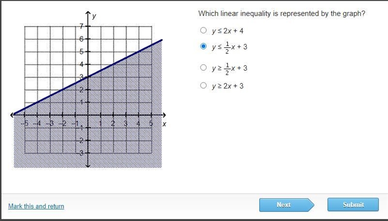 Which linear inequality is represented by the graph?-example-1