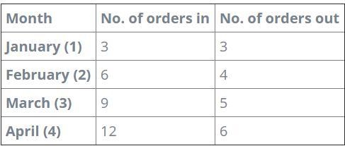 50 POINTS PLZ HELP!!! Your boss hands you the monthly data that shows the number of-example-1