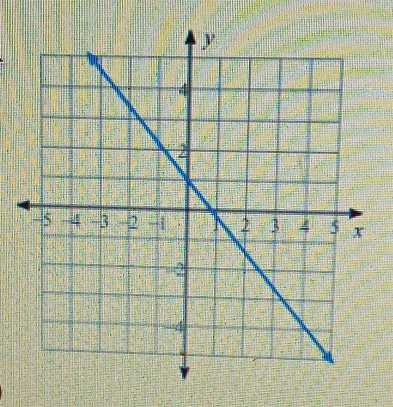 Write the slope intercept form of the questions of each line​-example-1