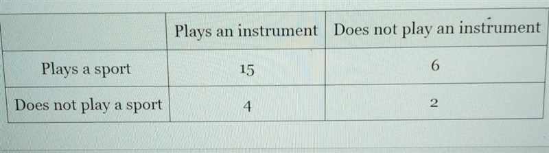 In a class of students, the following data table summarizes how many students play-example-1