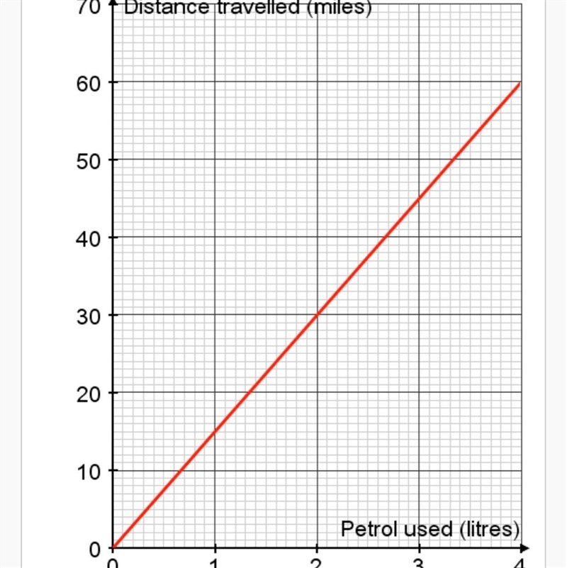 The graph shows the amount of petrol used, in litres, against distance travelled in-example-1