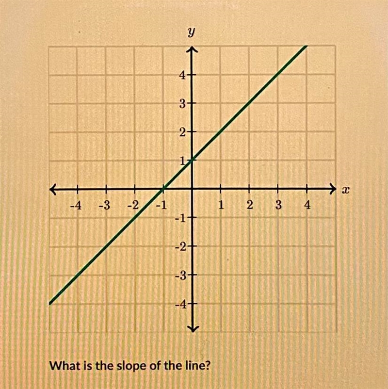 What is the slope of the line?-example-1