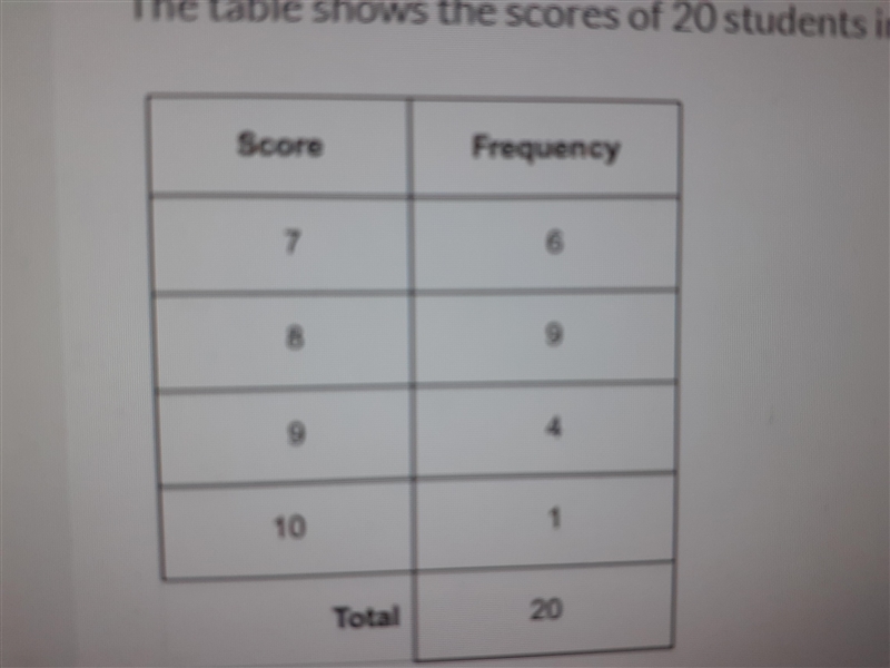 The table shows the scoresof 20 students in a test, work out the mean score-example-1