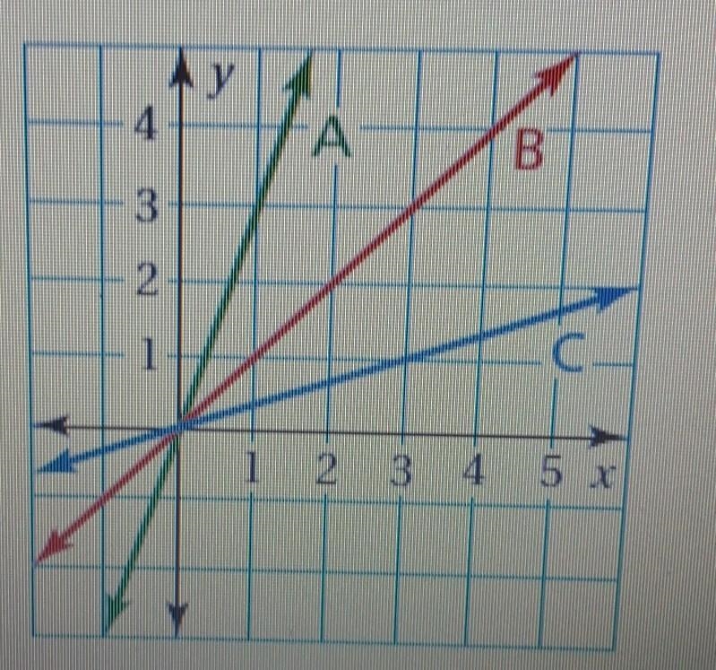 Which line has the greatest slope? A B C​-example-1