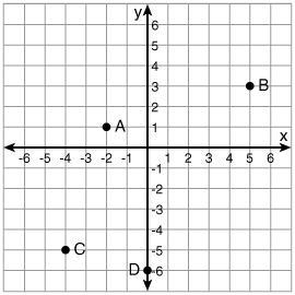 PLEASE HELP I AM HOPLESS ON THIS What is the location of point A? (-1, 2) (-2, -1) (1, -2) (-2, 1)-example-1