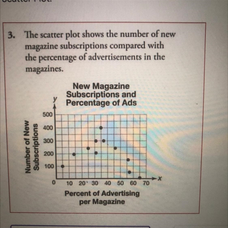 The scatter plot shows the number of new magazine subscriptions compared with the-example-1