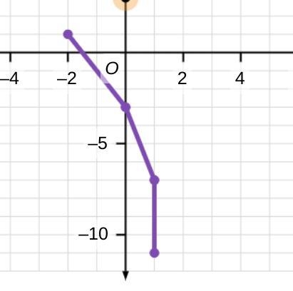 Is this graph a function?-example-1