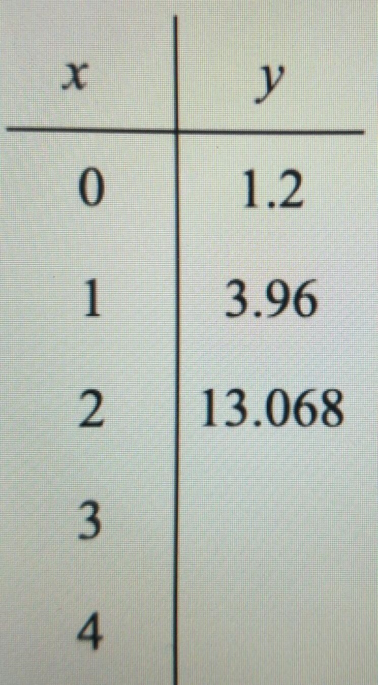 What is the multiplier for the table below? (Write multiplier as x.x)​-example-1