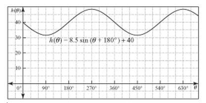 NEED HELP ASAP!!! Find the period of the graph-example-1