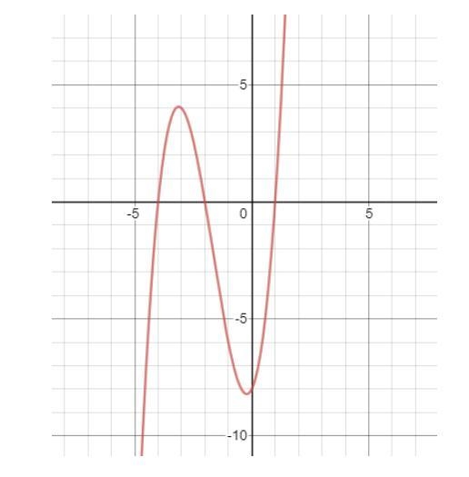 Which factored polynomial is shown in the graph? A) y = (x + 2)(x + 1)(x + 4) B) y-example-1