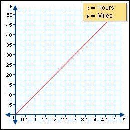 Mia bicycles every day. Based on the graph, if Mia rides for 1.5 hours, how many miles-example-1