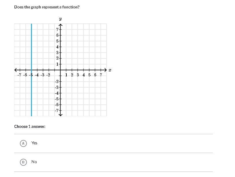 Does the graph represent a function?-example-1