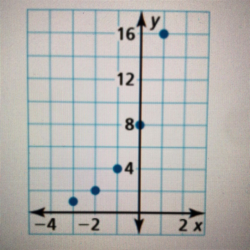 Tell whether the points appear to represent a linear function, an exponential function-example-1