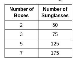 EASY POINTS!! EASY POINTS!! A factory ships sunglasses in boxes that each have the-example-1