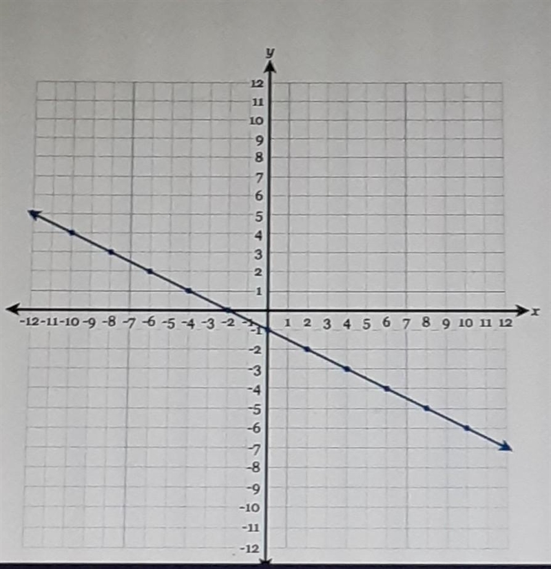 Write the equation of the line in fully simplified slope-intercept form.​-example-1