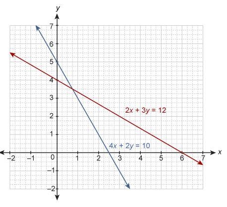 HELP ASAP 10 POINTS Which coordinates are the best estimate of the solution to the-example-1