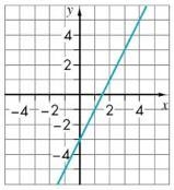 Write the rule for the linear function. Remember a function rule is written using-example-1