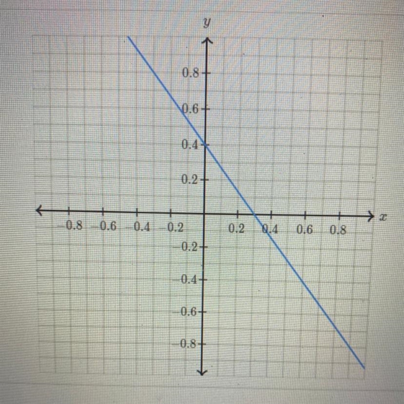 Determine the intercepts of the line. Y-intercept (____,____) X-intercept(____,____)-example-1