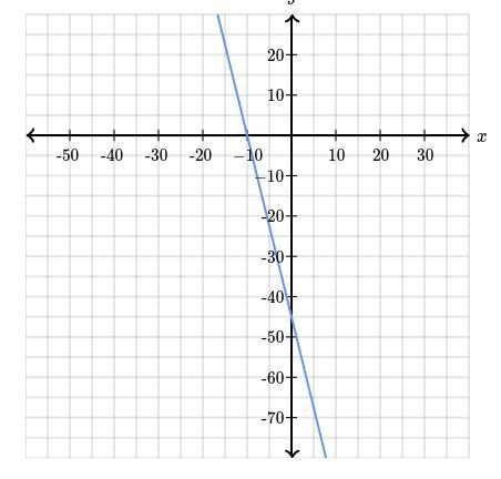 Determine the intercepts of the line. Y-intercept: (_,_) X-Intercept: (_,_)-example-1