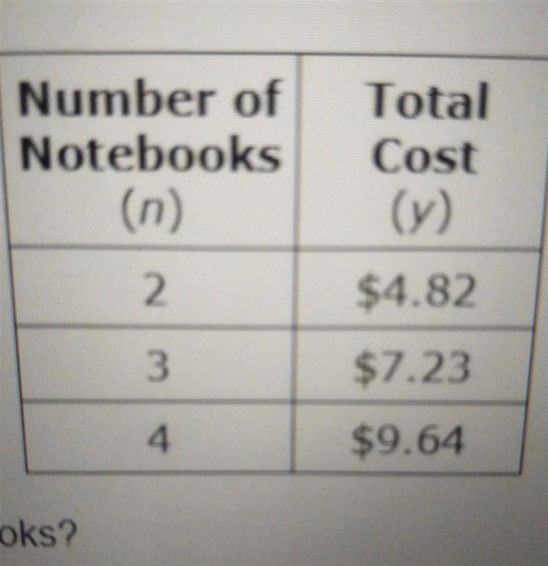 Xavier is buying notebooks for school. The table below shows the number of notebooks-example-1