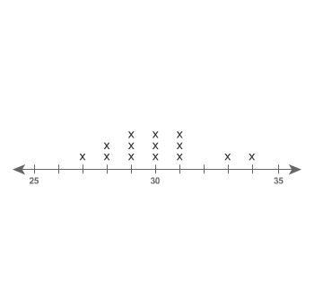 What is the median value of the data set shown on the line plot? Enter your answer-example-1