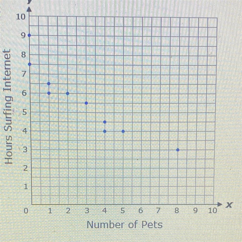 Miranda conducted a survey on how many hours per day students spend surfing the internet-example-1