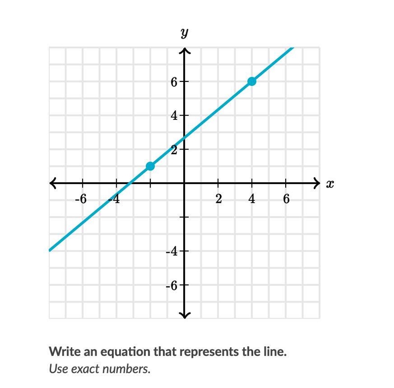 Write an equation that represents the line. Use exact numbers. PLEASE HELP-example-1