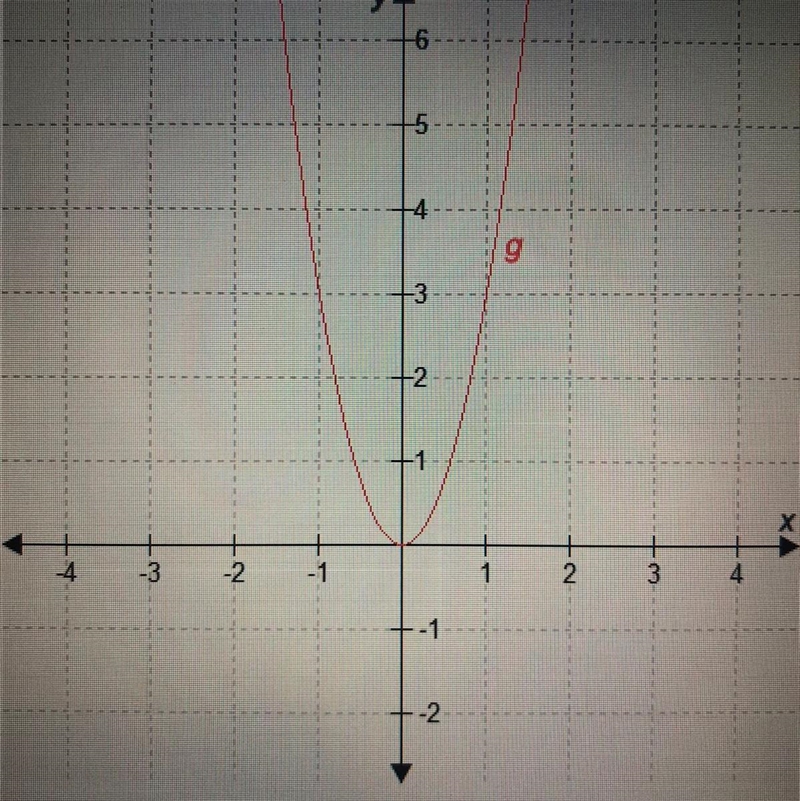 If f(x)=x2, which equation represents function g? A. g(x)=1/3f(x) B. g(x)=3f(x) C-example-1