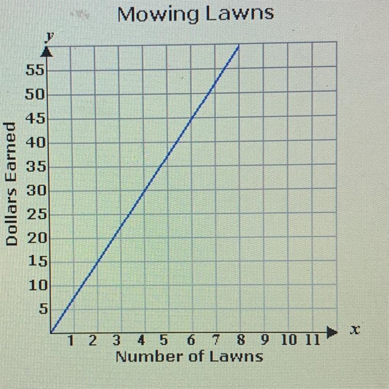 What is the rate he charges to mow? OA. $1.50 per lawn OB. $60.00 per lawn OC. $15.00 per-example-1