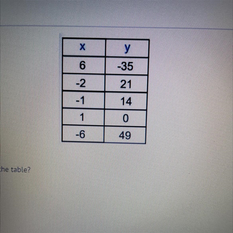 Which linear function represents the table? A) y = 7x - 7 B) y = 7x + 7 C) y = -7x-example-1